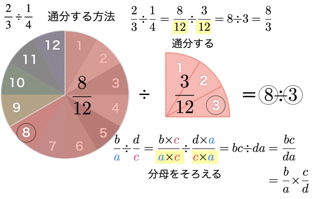 第4回 分数の割り算はどうして分子と分母をひっくり返すの?│スタディPASS!受験生応援マガジン
